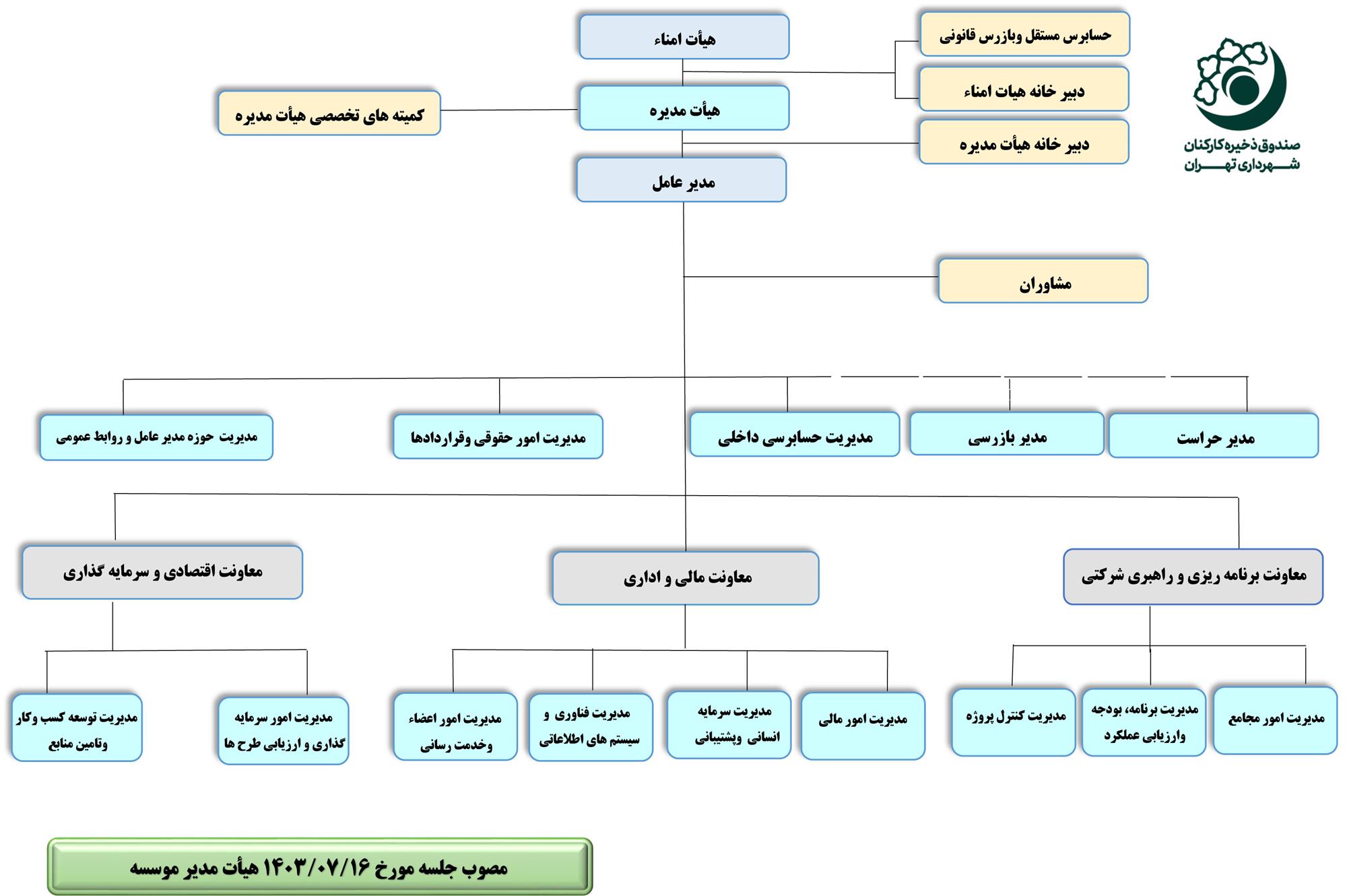 چارت سازمانی 1403صندوق.jpg